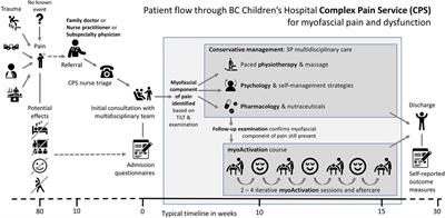 Assessing changes in range of motion in adolescent patients undergoing myoActivation® for chronic pain related to myofascial dysfunction: a feasibility study